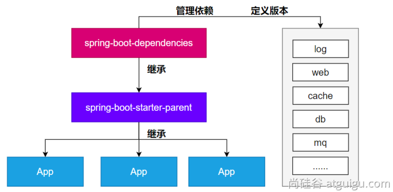 SpringBoot3 全栈指南教程——尚硅谷学习笔记 2023年,依赖管理机制,第2张