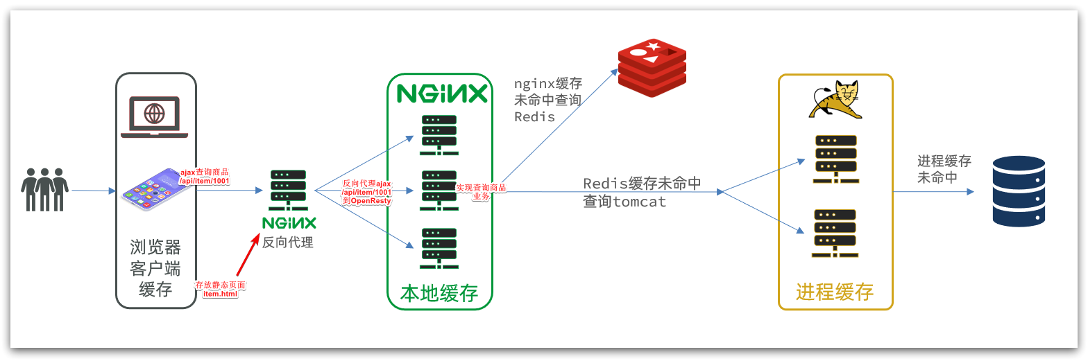 多级缓存,第23张