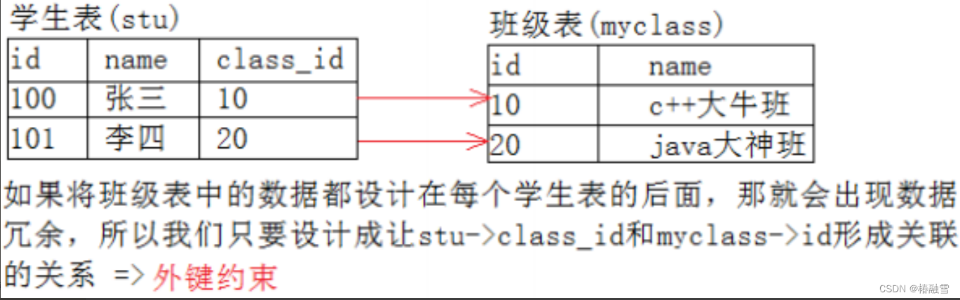 【MySQL】MySQL表的约束-空属性默认值列属性zerofill主键自增长唯一键外键,在这里插入图片描述,第8张