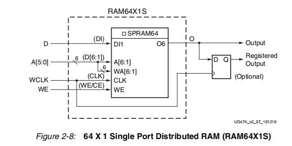 FPGA原理与结构（6）——分布式RAM（Distributed RAM,DRAM）,第6张