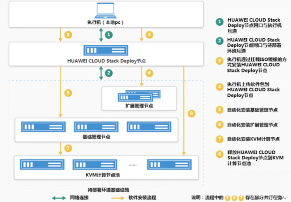 华为HuaweiCloudStack（一）介绍与架构,第5张