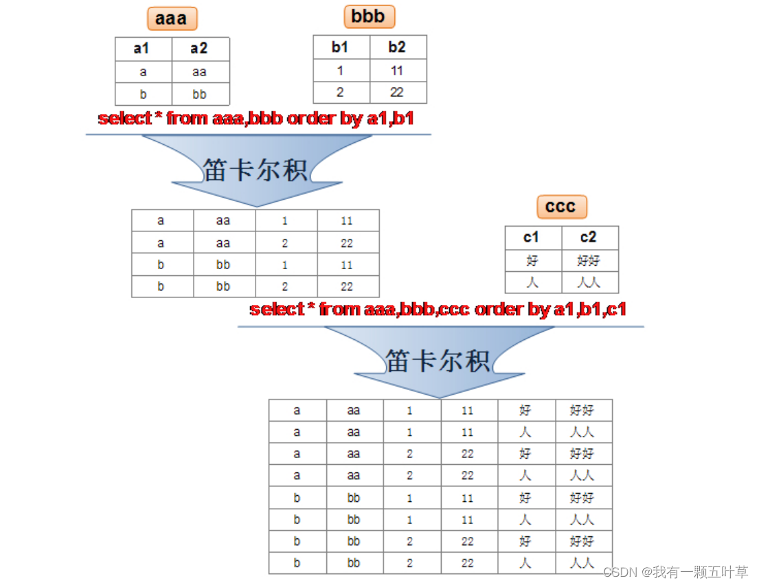 【MySQL新手到通关】第五章 多表查询,在这里插入图片描述,第2张