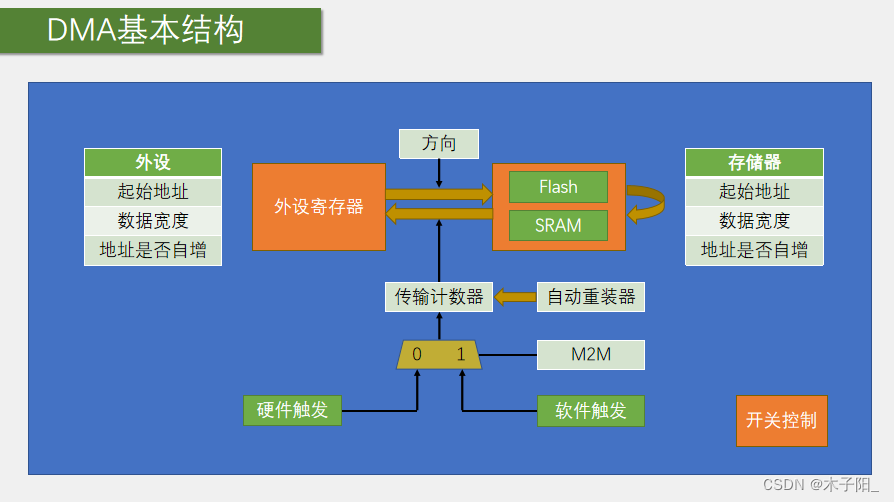 江科大STM32学习笔记（上）,在这里插入图片描述,第220张