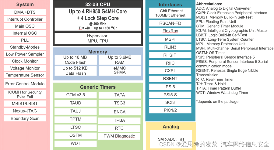 瑞萨RH850U2A系列架构讲解,第1张