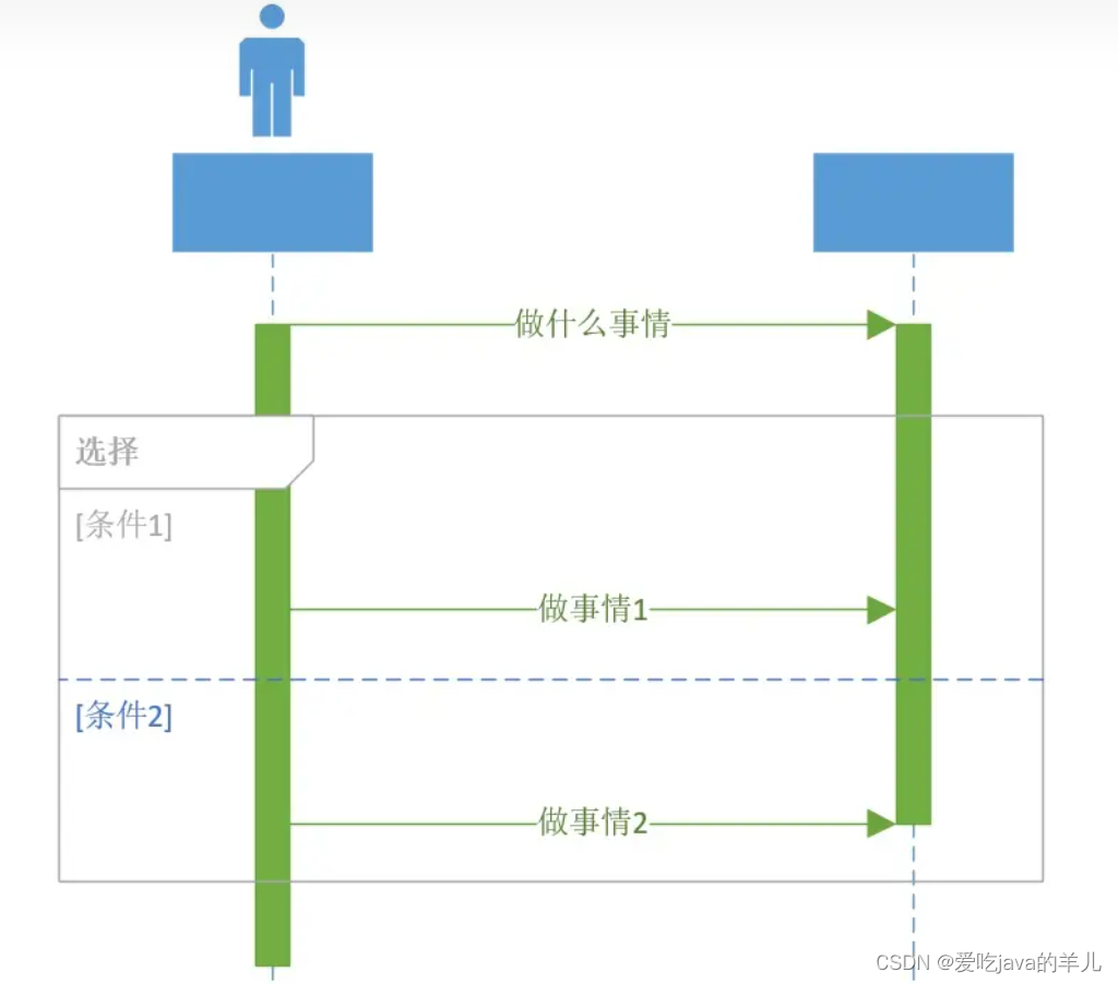 任务需求分析中的流程图、用例图、er图、类图、时序图线段、图形的作用意义,第24张