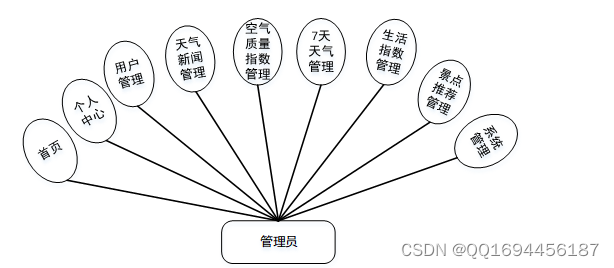 Python项目开发：Flask基于Python的天气数据可视化平台,在这里插入图片描述,第4张