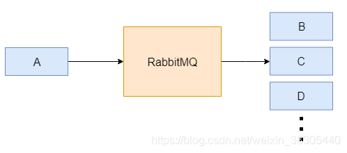 【RabbitMQ】RabbitMQ安装与使用详解以及Spring集成,解耦,第4张