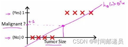 逻辑回归(Logistic Regression),第2张