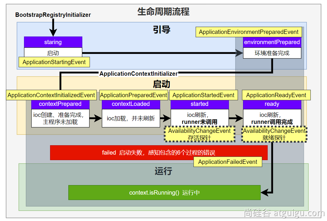 SpringBoot3 全栈指南教程——尚硅谷学习笔记 2023年,完整触发流程,第21张