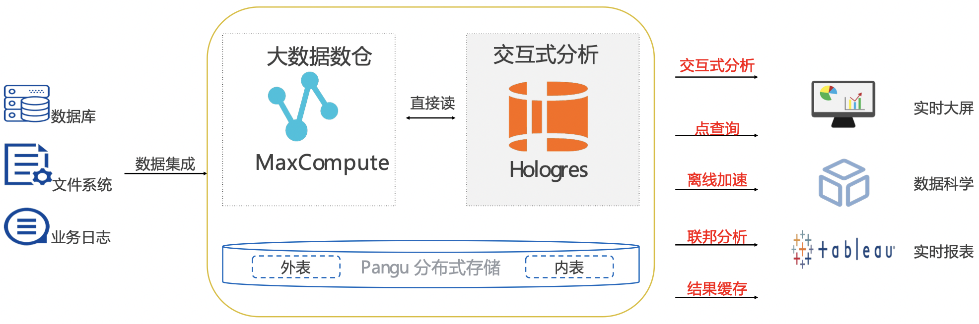 实时数仓-Hologres介绍与架构,第12张