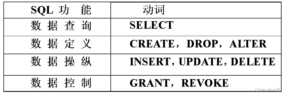 【MySQL】——关系数据库标准语言SQL（大纲）,第1张