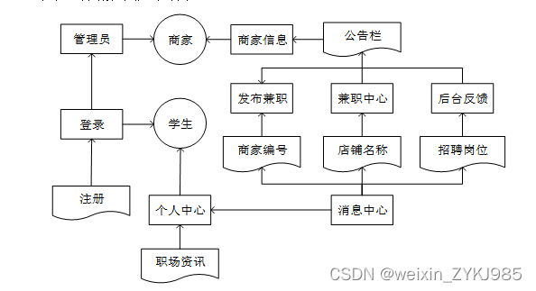 Springboot校园兼职系统的设计与实现计算机毕设源码22161,第3张