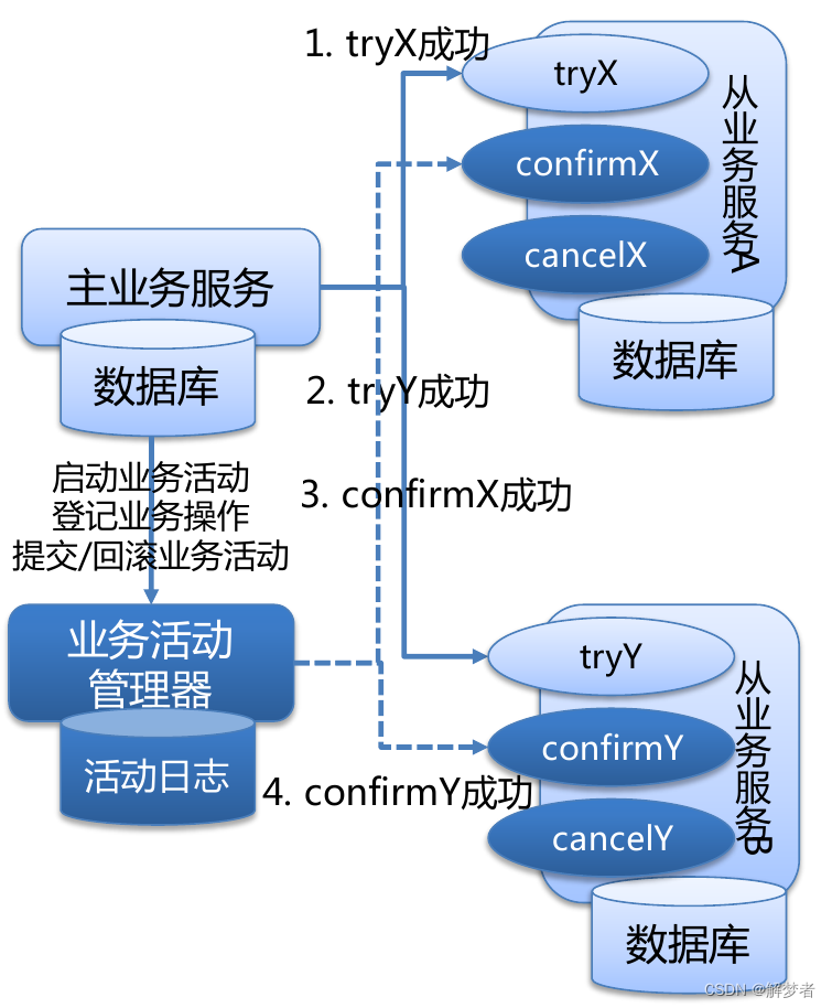 分布式概念,第1张