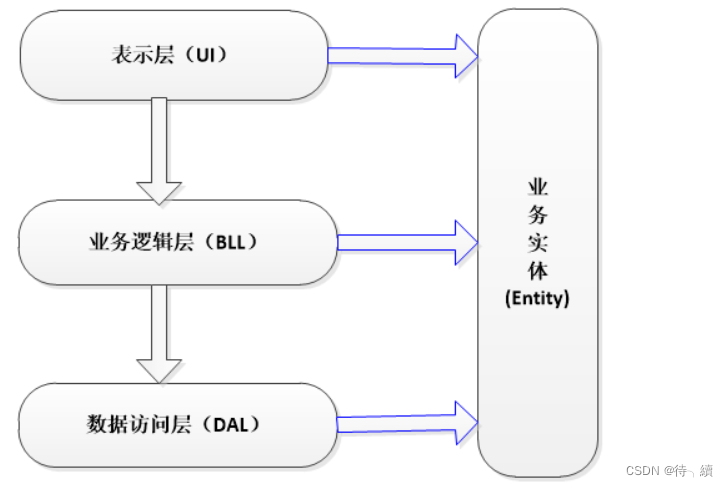 java三层架构,第1张