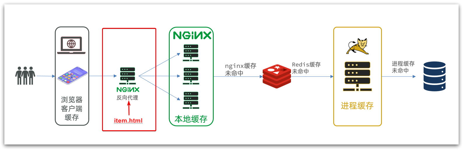 多级缓存,第7张