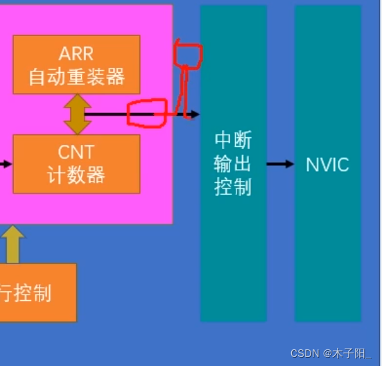 江科大STM32学习笔记（上）,在这里插入图片描述,第89张