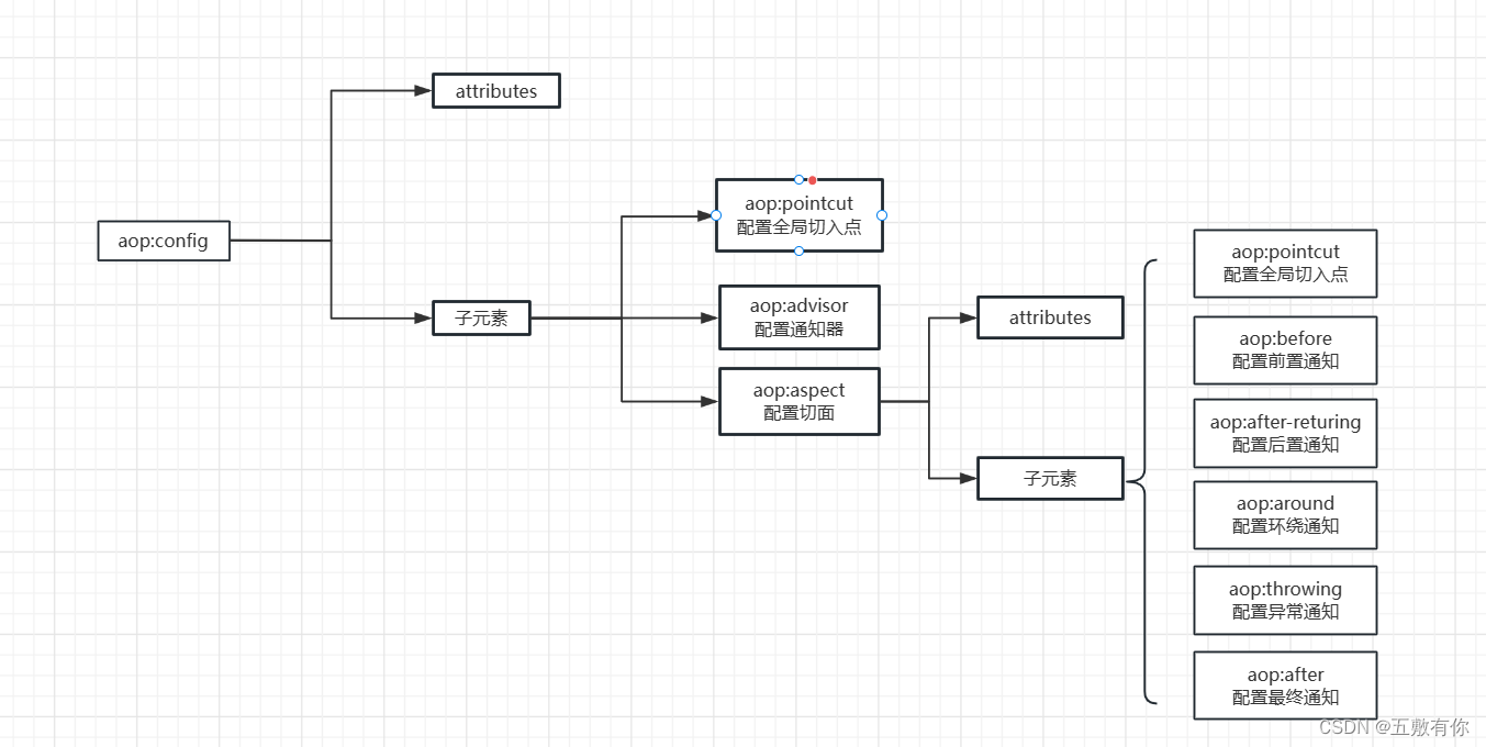 【Spring】AOP的AspectJ开发,第1张