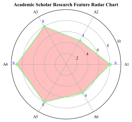 数学建模--Radar图绘制,在这里插入图片描述,第1张