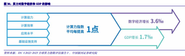 2024年度AI投资策略报告：AI三要素共振，AIGC云到端加速推进,第18张