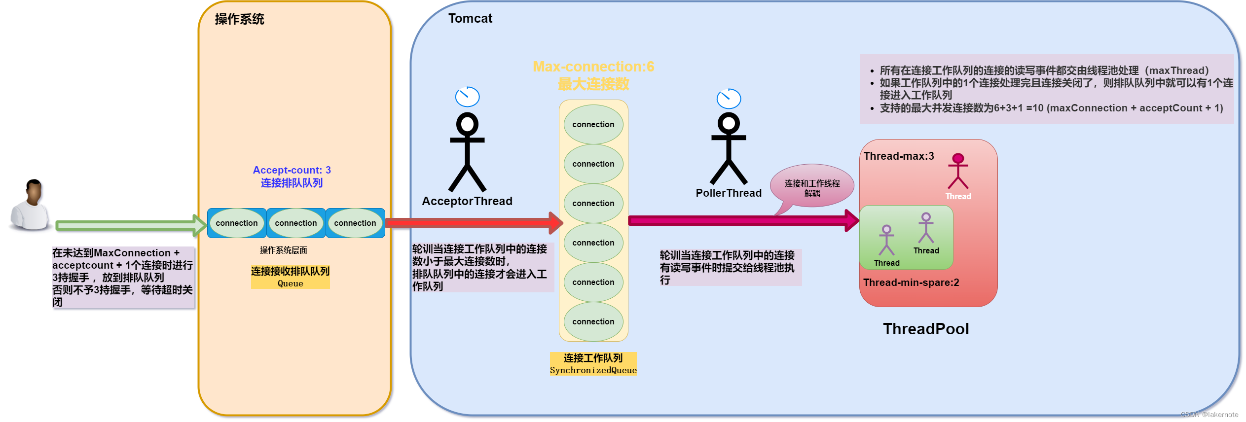 图解系列 图解Spring Boot 最大连接数及最大并发数,第2张