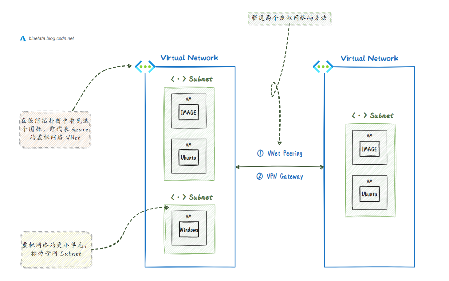 【Azure】微软 Azure 基础解析（七）Azure 网络服务中的虚拟网络 VNet、网关、负载均衡器 Load Balancer,在这里插入图片描述,第2张