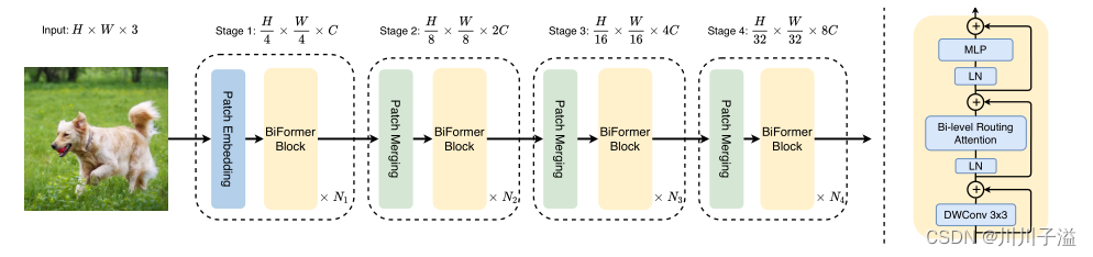 【论文阅读及代码实现】BiFormer: 具有双水平路由注意的视觉变压器,[外链图片转存失败,源站可能有防盗链机制,建议将图片保存下来直接上传(img-PgVHMAP4-1685258083487)(C:\Users\isipa\AppData\Roaming\Typora\typora-user-images\image-20230522154547096.png)],第9张