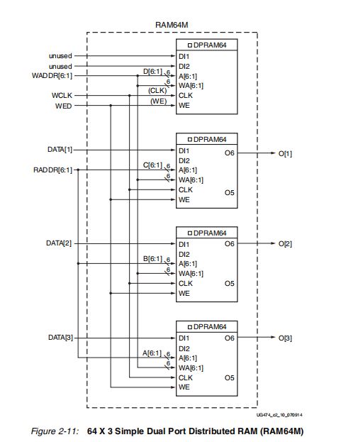 FPGA原理与结构（6）——分布式RAM（Distributed RAM,DRAM）,第9张