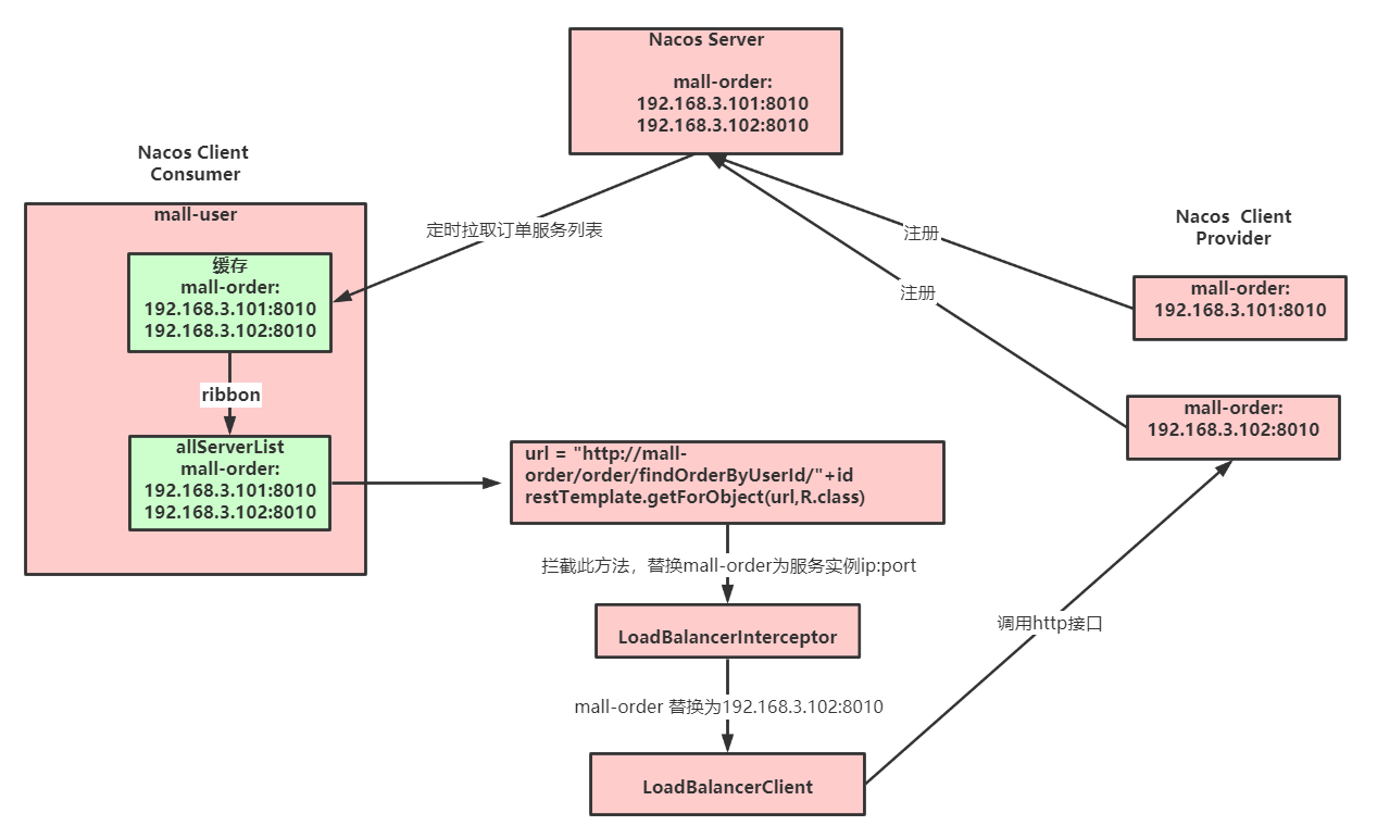 Spring Cloud Alibaba全家桶（三）——微服务负载均衡器Ribbon与LoadBalancer,在这里插入图片描述,第6张