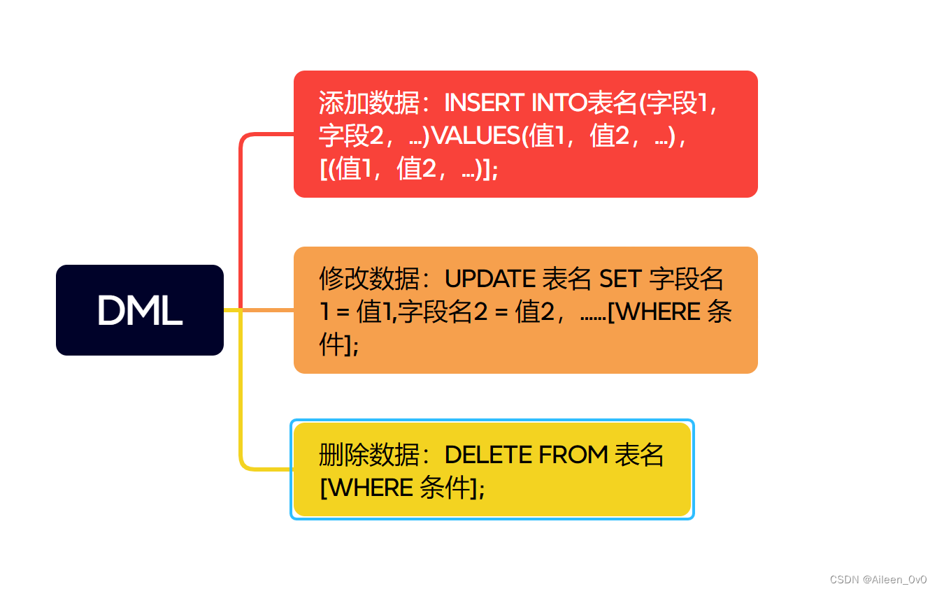 【MySQL】学习如何通过DML更新数据库的数据,在这里插入图片描述,第11张