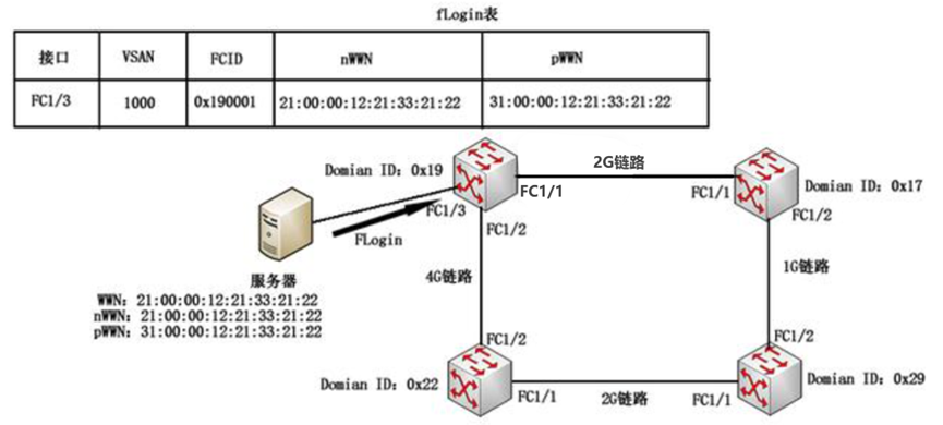 存储接口协议——SCSI、FC、SAS、PCIE等协议基本讲解,第12张