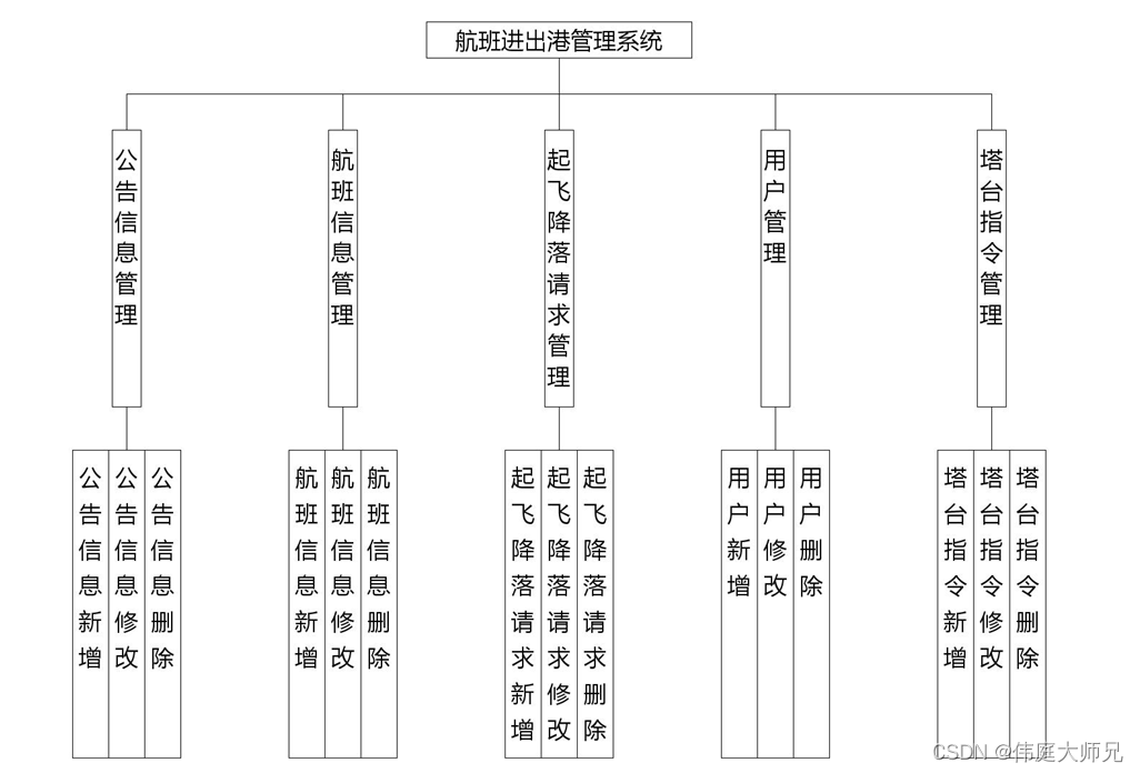 航班进出港|航班进出港管理系统|基于springboot航班进出港管理系统设计与实现(源码+数据库+文档),第1张