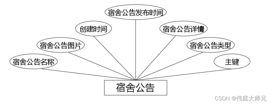 学生公寓|基于Springboot的学生公寓管理系统设计与实现(源码+数据库+文档),第11张