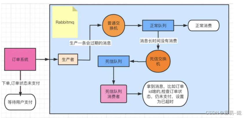 RabbitMQ系列之死信交换机的使用,第4张