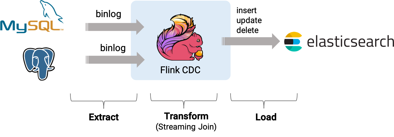 最新版Flink CDC MySQL同步MySQL（一）,在这里插入图片描述,第2张