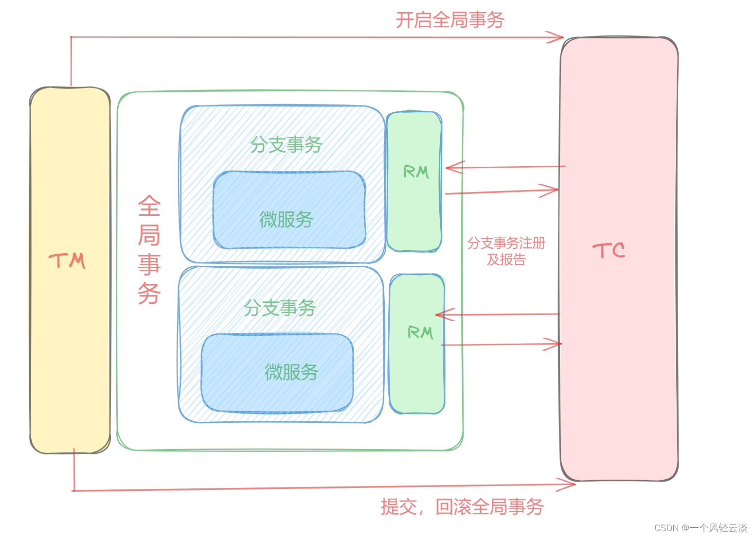 SpringCloud之Seata基本介绍与安装,第1张