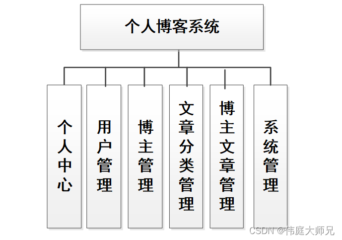 博客|基于Springboot的个人博客系统设计与实现(源码+数据库+文档),第1张