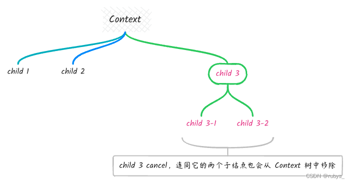 go Context 设计与实现,在这里插入图片描述,第2张