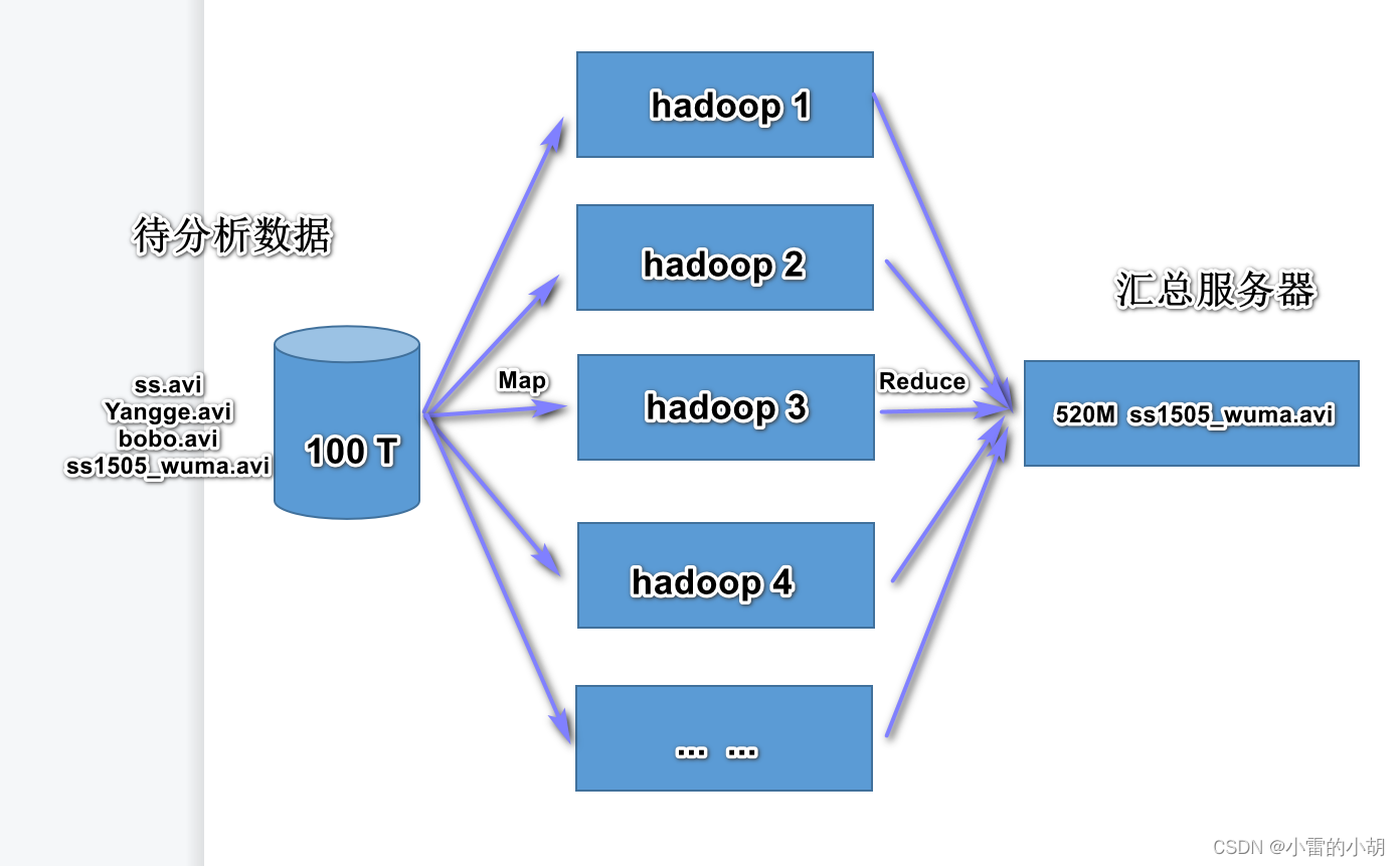 Hadoop入门详解以及Hadoop集群搭建,第3张