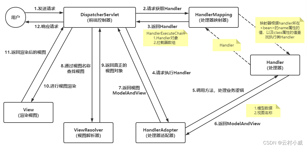 【SpringMVC】工作流程及入门案例,第2张