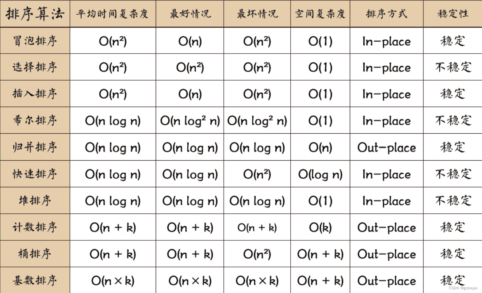 【算法】排序详解（快速排序，堆排序，归并排序，插入排序，希尔排序，选择排序，冒泡排序）,第16张