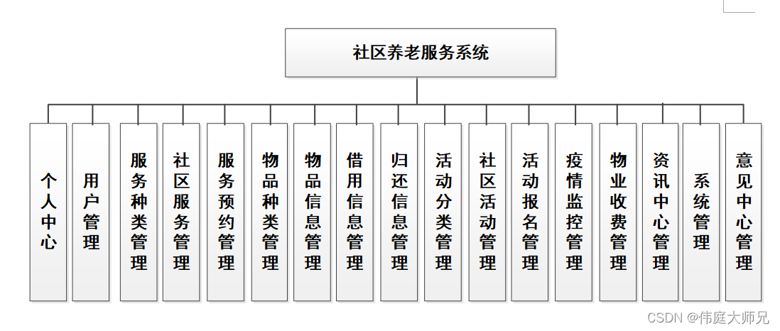 社区养老|社区养老服务系统|基于springboot社区养老服务系统设计与实现(源码+数据库+文档),第1张