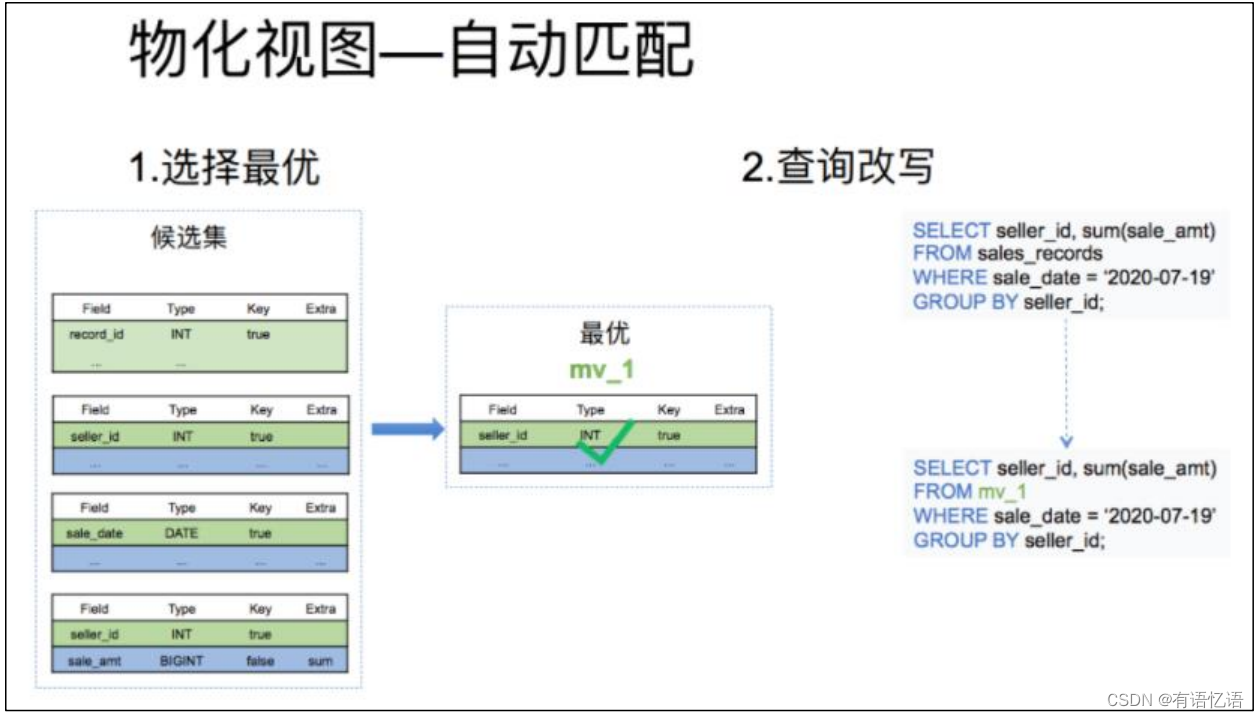 Doris-简介、架构、编译、安装和数据表的基本使用,在这里插入图片描述,第6张