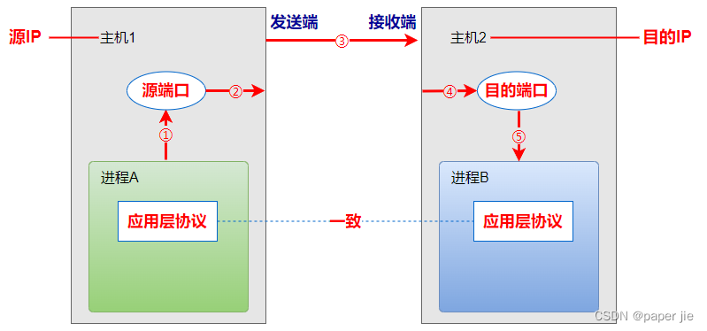 【JavaEE】认识网络的工作原理,第6张