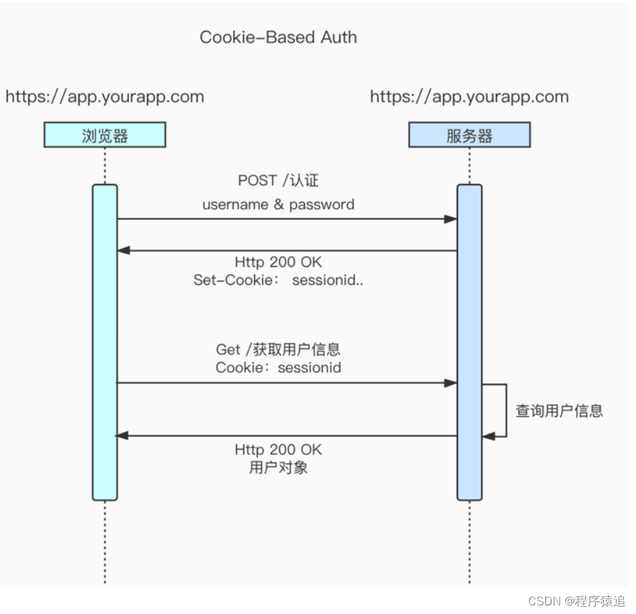 企业级后台集成方案vue-element-admin,第4张