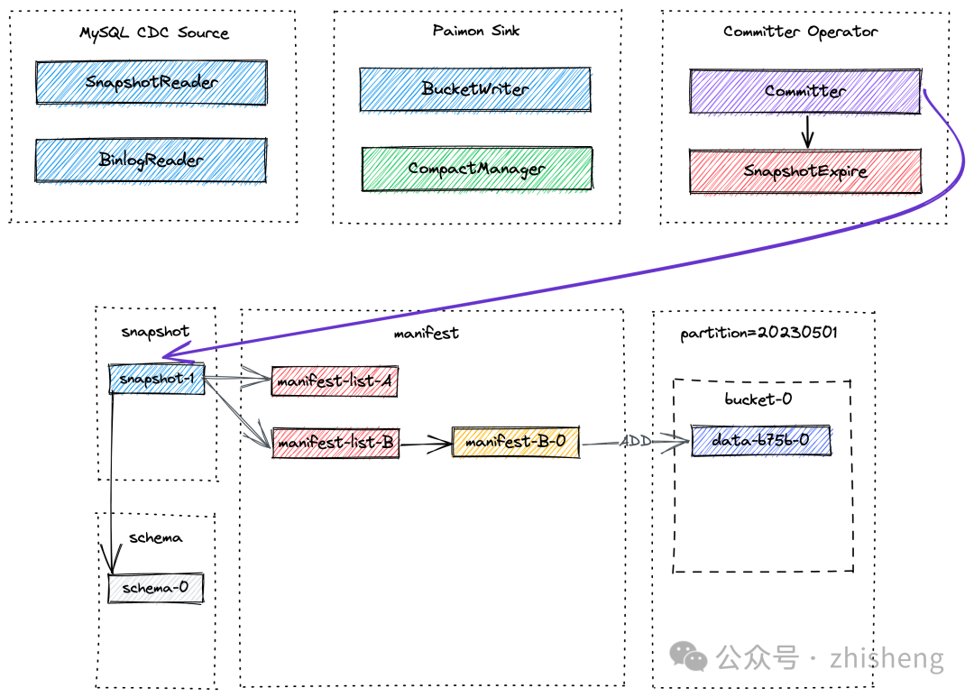 Apache Paimon 文件操作,b439f35f502c32b49c12c9d4e318a091.png,第34张