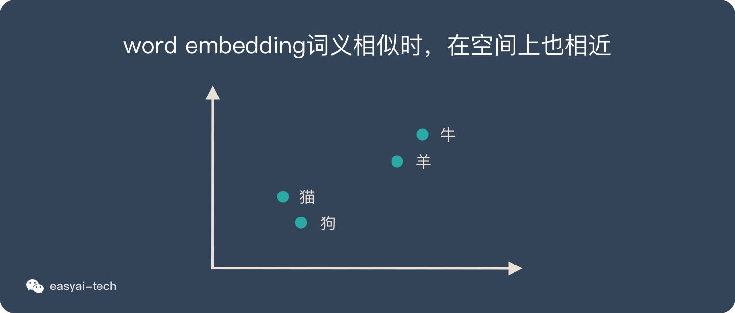 NLP入门系列—词嵌入 Word embedding,word embedding：语意相似的词在向量空间上也会比较相近,第5张