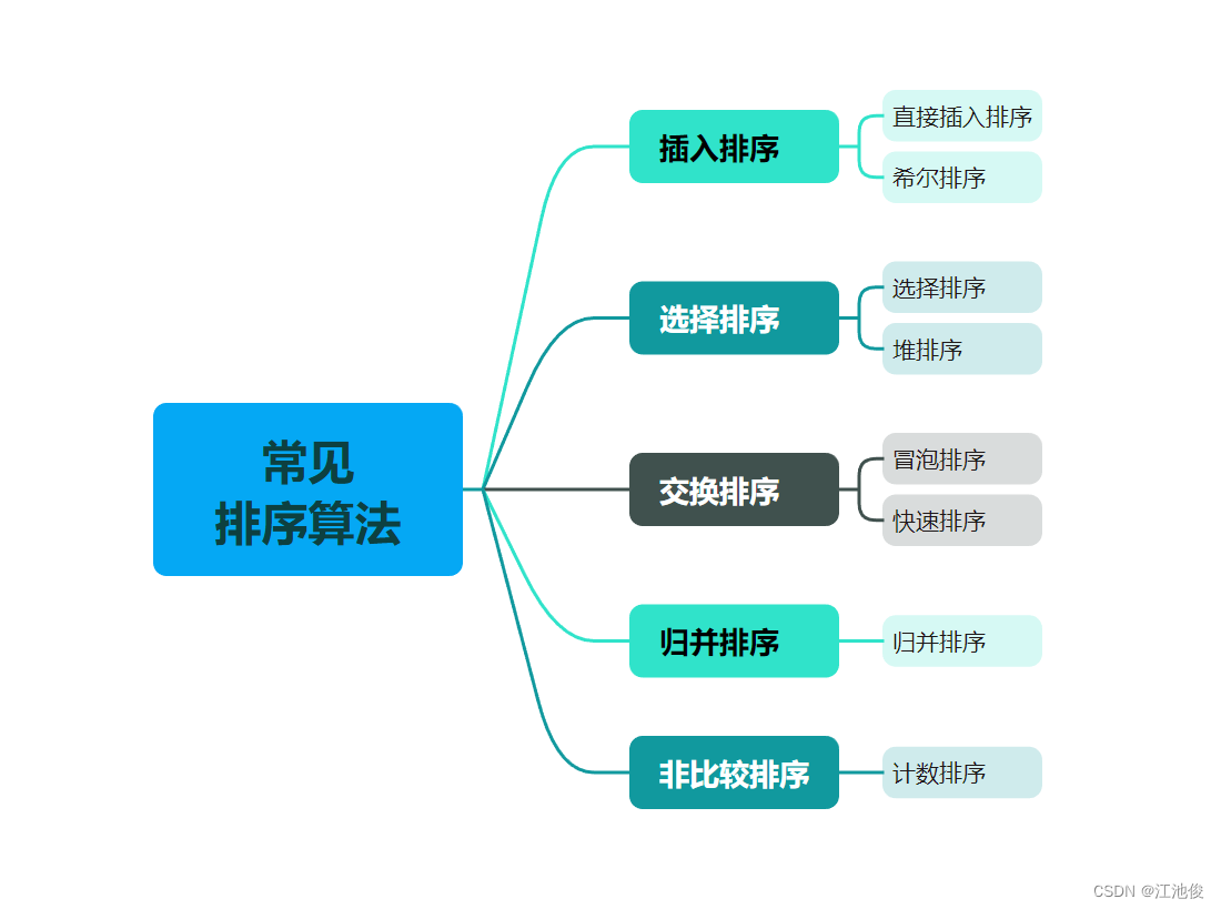 【八大排序】直接插入排序 | 希尔排序 + 图文详解！！,在这里插入图片描述,第3张