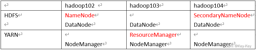 大数据开发之Hadoop（完整版+练习）,在这里插入图片描述,第3张