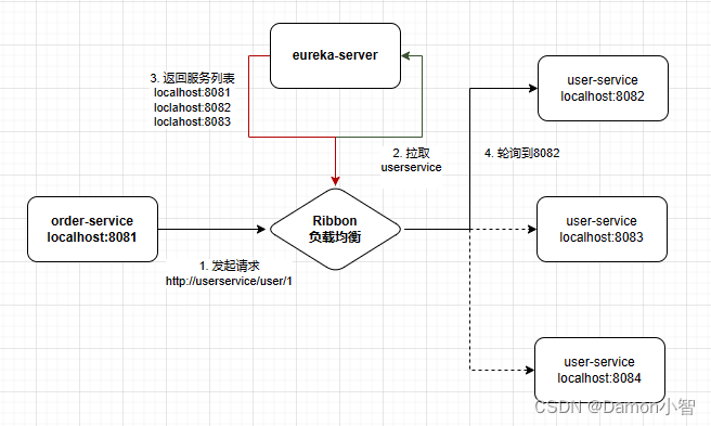SpringCloud-Ribbon实现负载均衡,第2张