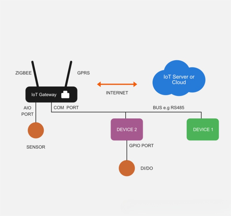 开源免费的物联网网关 IoT Gateway,第1张